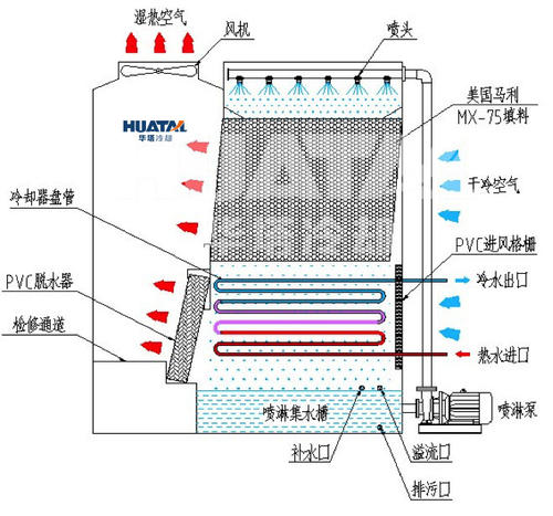 開式冷卻塔和閉式冷卻塔的區(qū)別和優(yōu)缺點對比