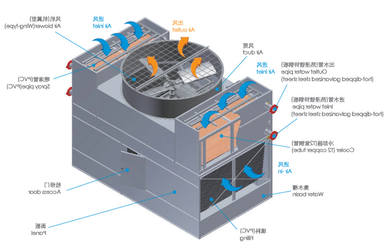 閉式冷卻塔復(fù)合流雙進(jìn)風(fēng)