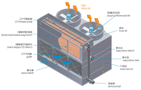 閉式冷卻塔-復(fù)合流單進(jìn)風(fēng)