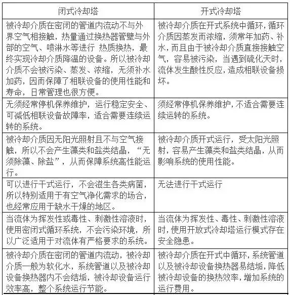 冷卻塔閉式和開(kāi)式該怎么選擇