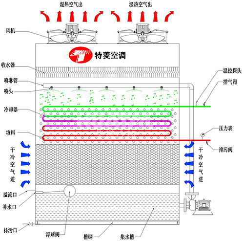 密<a href=http://www.littlefoodatlas.com target=_blank class=infotextkey>閉式冷卻塔</a>廠家價(jià)格