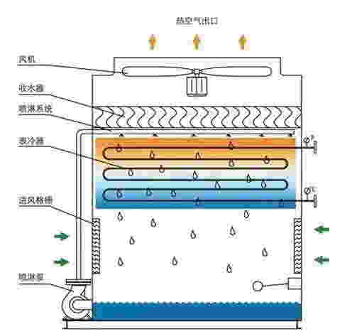 <a href=http://www.littlefoodatlas.com target=_blank class=infotextkey>閉式冷卻塔</a>結構圖